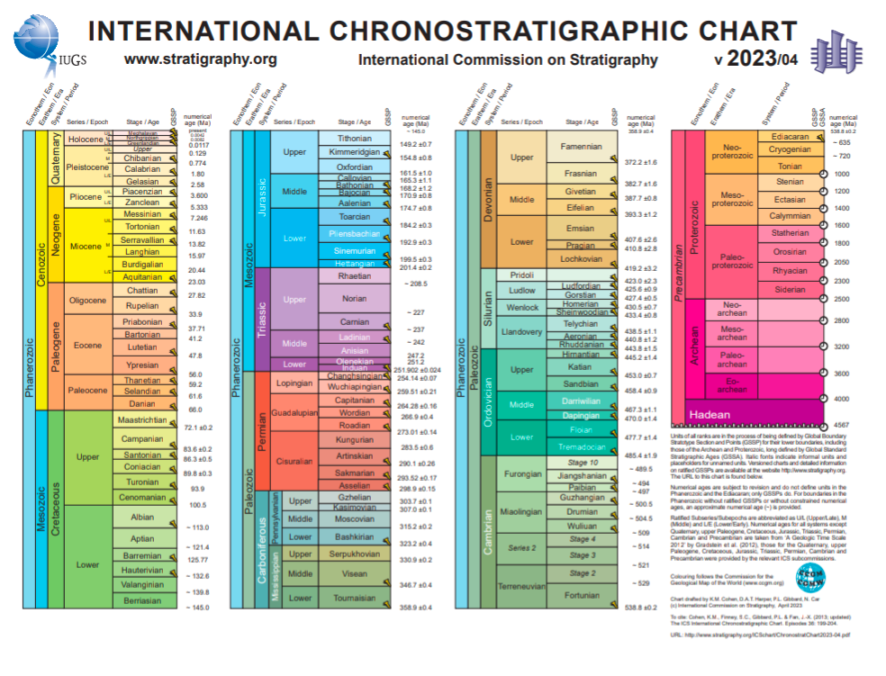 Laminated International Chronostratigraphic Chart 2023