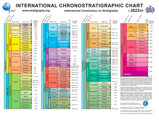 Laminated International Chronostratigraphic Chart 2023